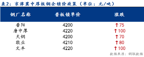 <a href='https://m.mysteel.com/' target='_blank' style='color:#3861ab'>Mysteel</a>日报：京津冀中厚板价格大幅上行 成交不及预期