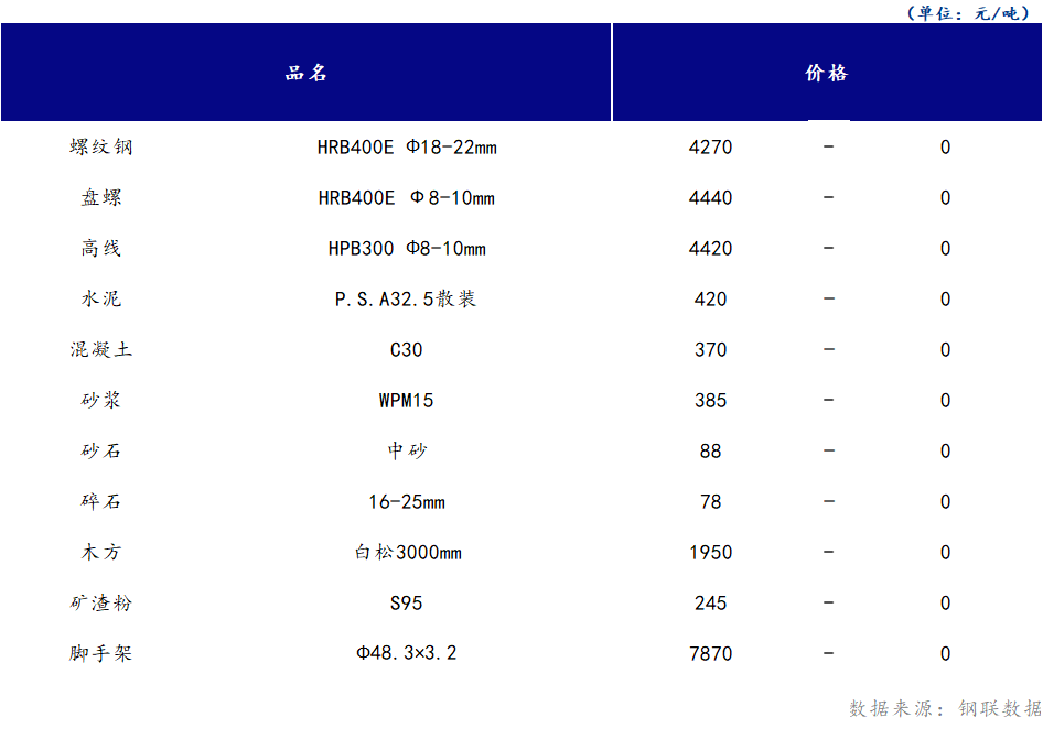 <a href='https://www.mysteel.com/' target='_blank' style='color:#3861ab'>Mysteel</a>日报：山西<a href='https://www.100njz.com/' target='_blank' style='color:#3861ab'>建筑材料</a>市场价格平稳运行，市场按需采购为主