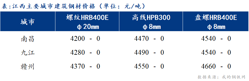 <a href='https://m.mysteel.com/' target='_blank' style='color:#3861ab'>Mysteel</a>日报：江西建筑钢材价格弱势盘整 市场看涨情绪偏强