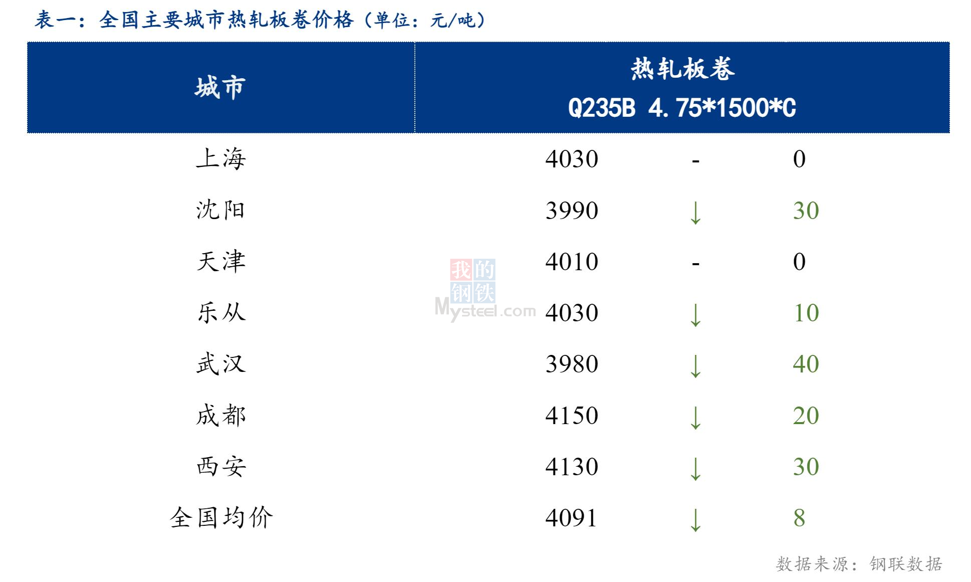 <a href='https://m.mysteel.com/' target='_blank' style='color:#3861ab'>Mysteel</a>日报：全国热轧板卷小幅下跌，成交稍回暖