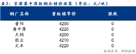 <a href='https://www.mysteel.com/' target='_blank' style='color:#3861ab'>Mysteel</a>日报：京津冀中厚板价格震荡下行 成交一般