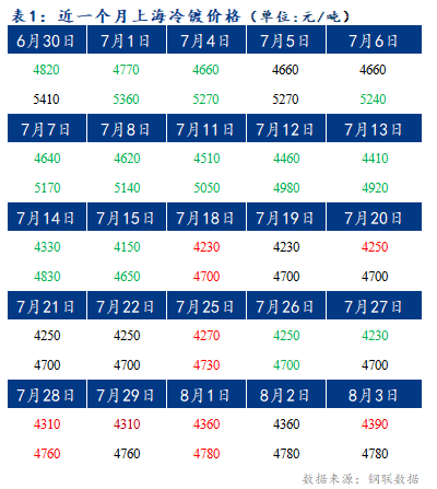 Mysteel早报：上海冷轧及镀锌板卷价格或将回落20-30元/吨