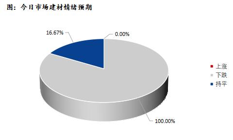 <a href='https://www.mysteel.com/' target='_blank' style='color:#3861ab'>Mysteel</a>早报：深圳建筑钢材价格预计盘整偏弱