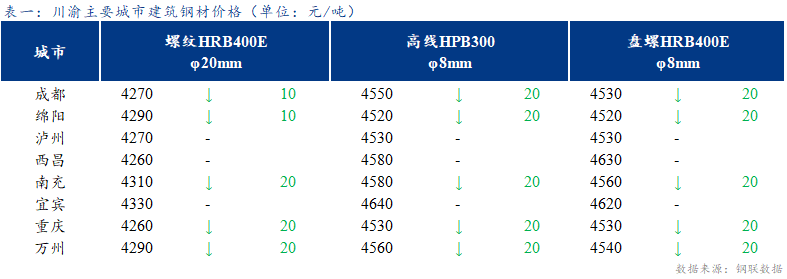 <a href='https://m.mysteel.com/' target='_blank' style='color:#3861ab'>Mysteel</a>日报：川渝建筑钢材小幅下跌 成交偏弱