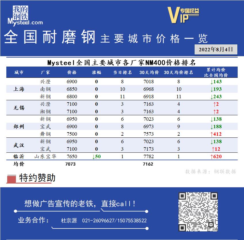 <a href='https://www.mysteel.com/' target='_blank' style='color:#3861ab'>Mysteel</a>日报：全国耐磨钢主要城市价格一览（8月4日）