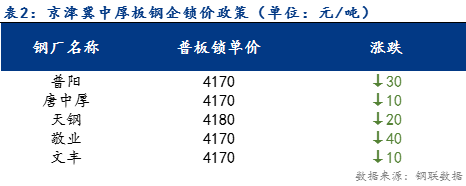 <a href='https://www.mysteel.com/' target='_blank' style='color:#3861ab'>Mysteel</a>日报：京津冀中厚板价格震荡下行 需求减少