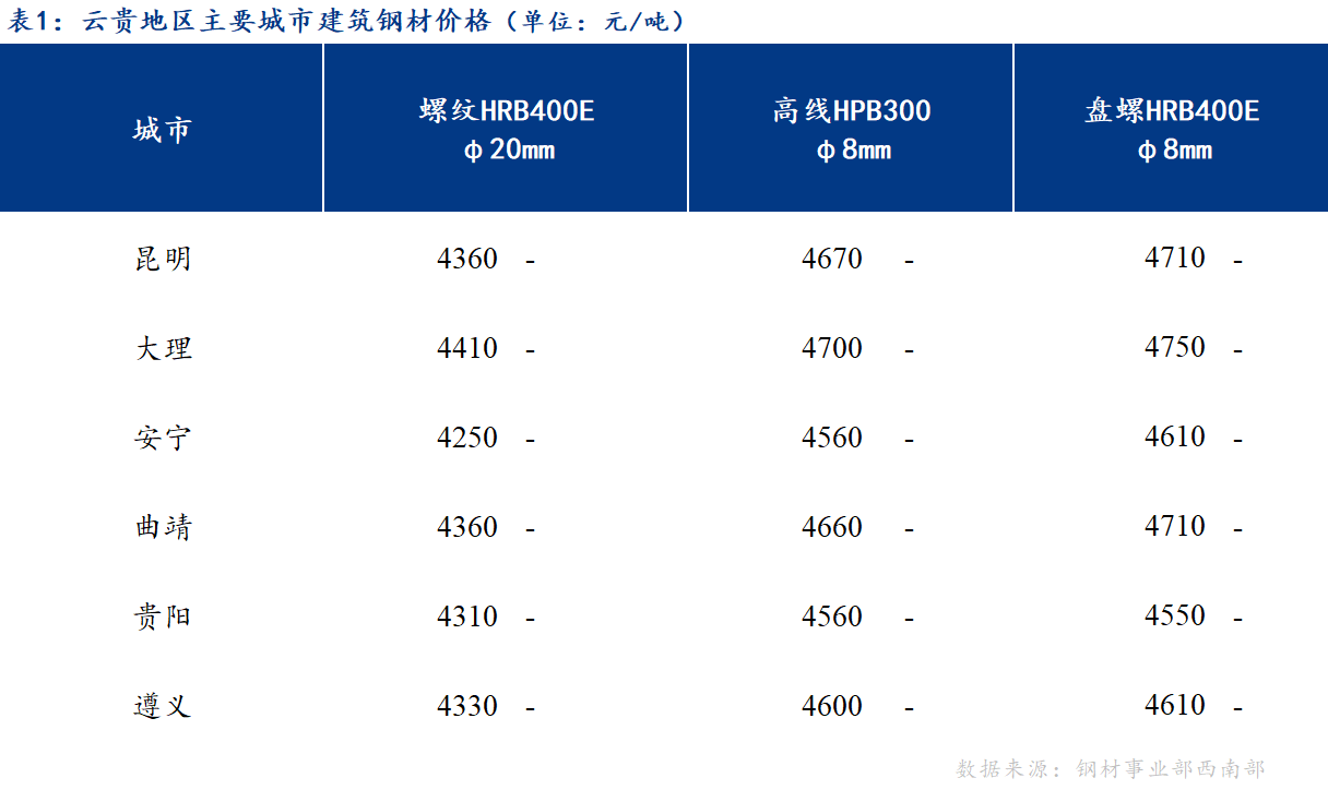 <a href='https://www.mysteel.com/' target='_blank' style='color:#3861ab'>Mysteel</a>日报：高位成交一般 云贵建筑钢材价格平稳运行