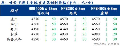 <a href='https://www.mysteel.com/' target='_blank' style='color:#3861ab'>Mysteel</a>日报：甘青宁藏建筑钢材价弱势下跌 需求孱弱成交不畅