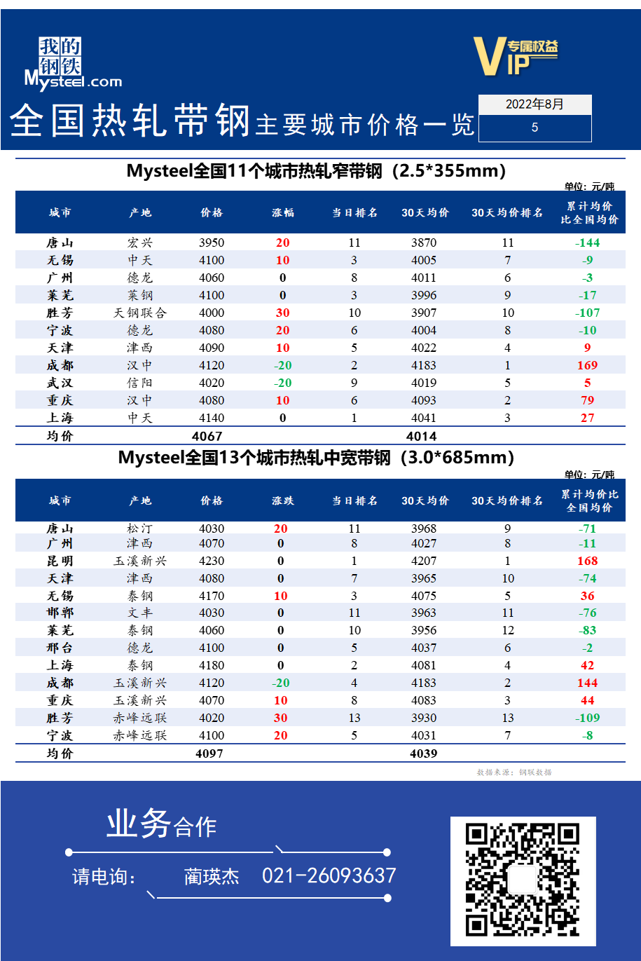 <a href='https://www.mysteel.com/' target='_blank' style='color:#3861ab'>Mysteel</a>快讯：全国<a href='https://rezha.mysteel.com/' target='_blank' style='color:#3861ab'>热轧</a><a href='https://daigang.mysteel.com/' target='_blank' style='color:#3861ab'>带钢</a>主要城市价格一览（2022年8月5日）