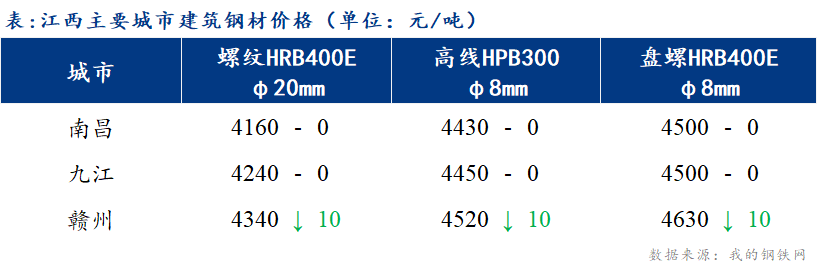 <a href='https://m.mysteel.com/' target='_blank' style='color:#3861ab'>Mysteel</a>日报：江西建筑钢材价格盘整运行 市场出货维持低位