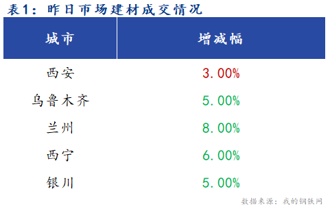 <a href='https://m.mysteel.com/' target='_blank' style='color:#3861ab'>Mysteel</a>早报：西北建筑钢材早盘价格预计涨跌互现