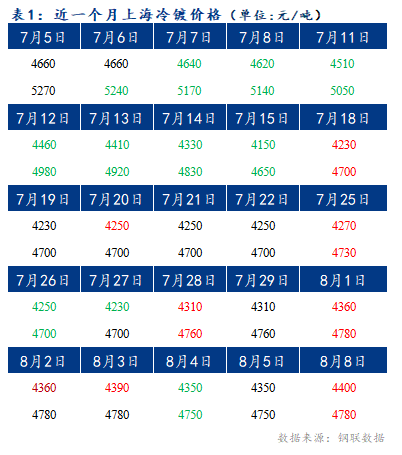 	Mysteel早报：上海冷轧及镀锌板卷价格或将上调20-30元/吨