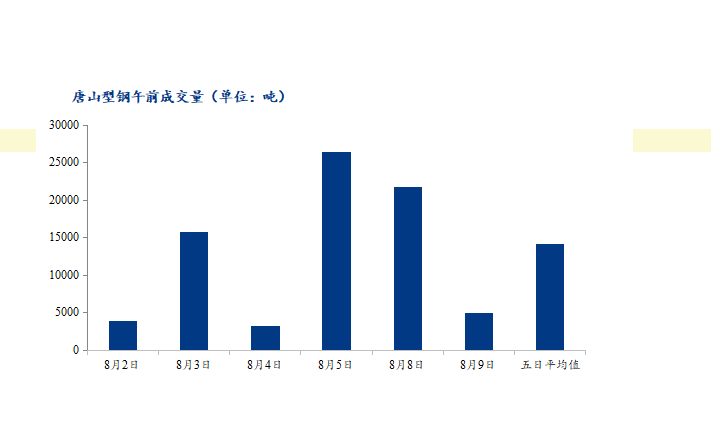 <a href='https://www.mysteel.com/' target='_blank' style='color:#3861ab'>Mysteel</a>数据：唐山调坯型钢成交量较上一交易日早盘减77%（8月9日10：30）