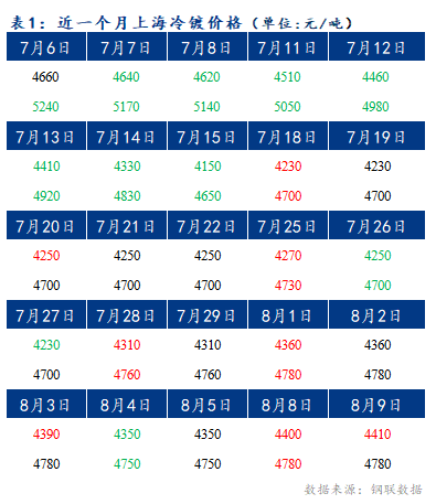 	Mysteel早报：上海冷轧及镀锌板卷价格将暂稳运行