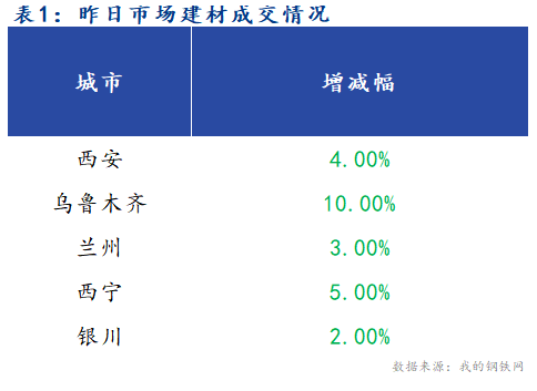 <a href='https://www.mysteel.com/' target='_blank' style='color:#3861ab'>Mysteel</a>早报：西北建筑钢材早盘价格预计弱稳运行