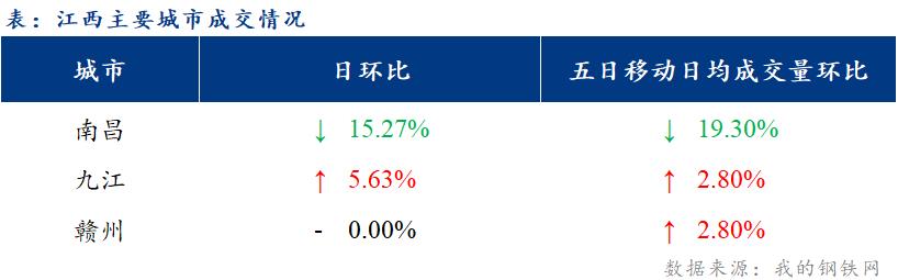 Mysteel日报：江西建筑钢材价格盘整趋强 市场成交一般