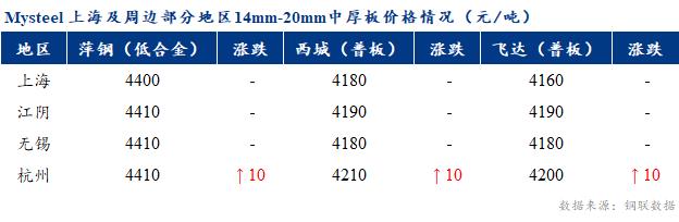 <a href='https://www.mysteel.com/' target='_blank' style='color:#3861ab'>Mysteel</a>早报：上海市场<a href='http://zhongban.mysteel.com/' target='_blank' style='color:#3861ab'>中厚板价格</a>预计震荡偏强运行