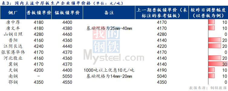 <a href='https://www.mysteel.com/' target='_blank' style='color:#3861ab'>Mysteel</a>日报：全国<a href='http://zhongban.mysteel.com/' target='_blank' style='color:#3861ab'>中厚板价格</a>小幅拉涨 成交一般