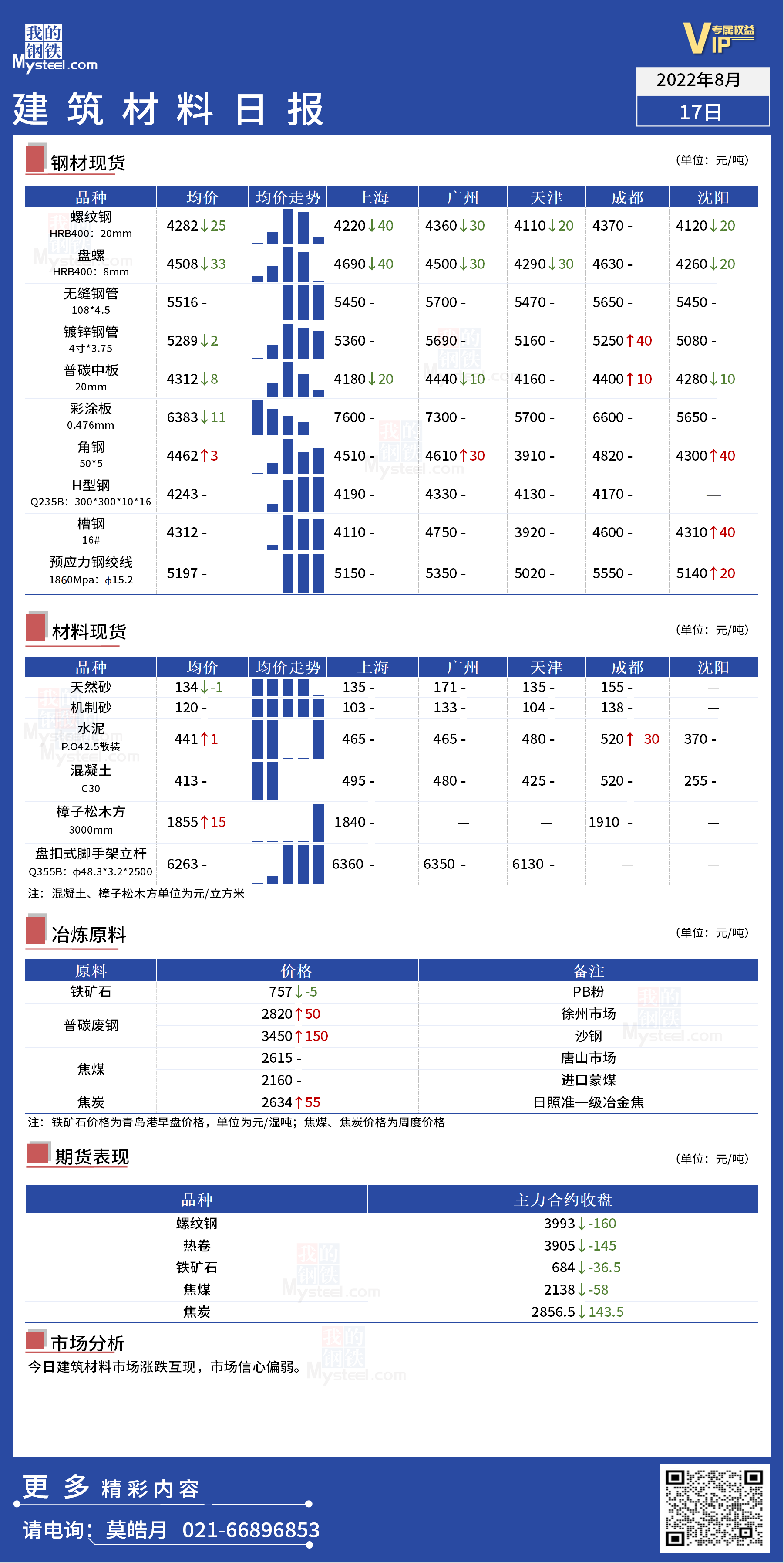 <a href='https://www.mysteel.com/' target='_blank' style='color:#3861ab'>Mysteel</a>日报：全国<a href='https://www.100njz.com/' target='_blank' style='color:#3861ab'>建筑材料</a>涨的互现，市场信心转弱