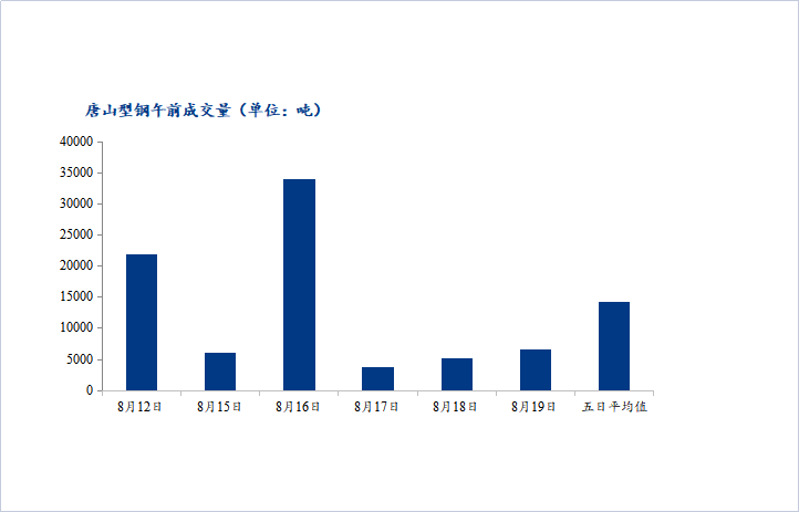 <a href='https://m.mysteel.com/' target='_blank' style='color:#3861ab'>Mysteel</a>数据：唐山调坯型钢成交量较上一交易日早盘增26%（8月19日10：30）