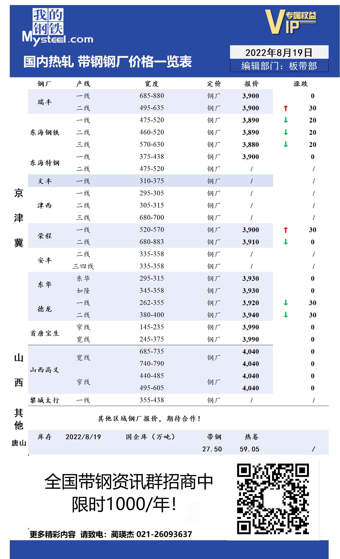 8月19日国内主流<a href='https://rezha.mysteel.com/' target='_blank' style='color:#3861ab'>热轧</a><a href='https://daigang.mysteel.com/' target='_blank' style='color:#3861ab'>带钢</a>厂价格调整情况