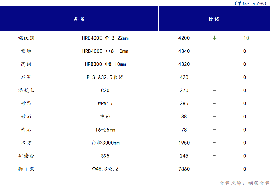 <a href='https://m.mysteel.com/' target='_blank' style='color:#3861ab'>Mysteel</a>日报：山西<a href='https://m.100njz.com/' target='_blank' style='color:#3861ab'>建筑材料</a>部分市场价格延续下跌运行，市场成交不畅