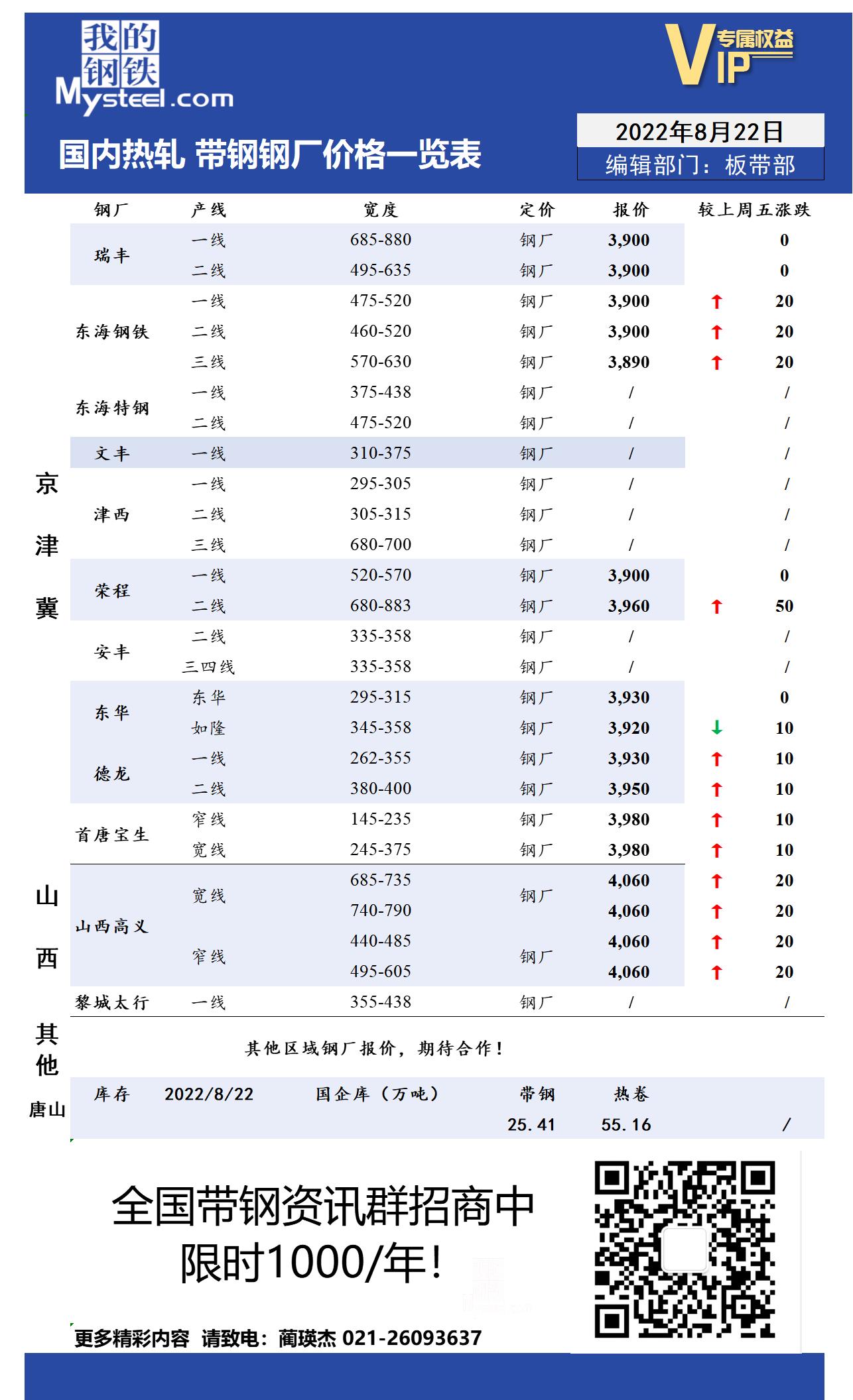 8月22日国内主流<a href='https://rezha.mysteel.com/' target='_blank' style='color:#3861ab'>热轧</a><a href='https://daigang.mysteel.com/' target='_blank' style='color:#3861ab'>带钢</a>厂价格调整情况