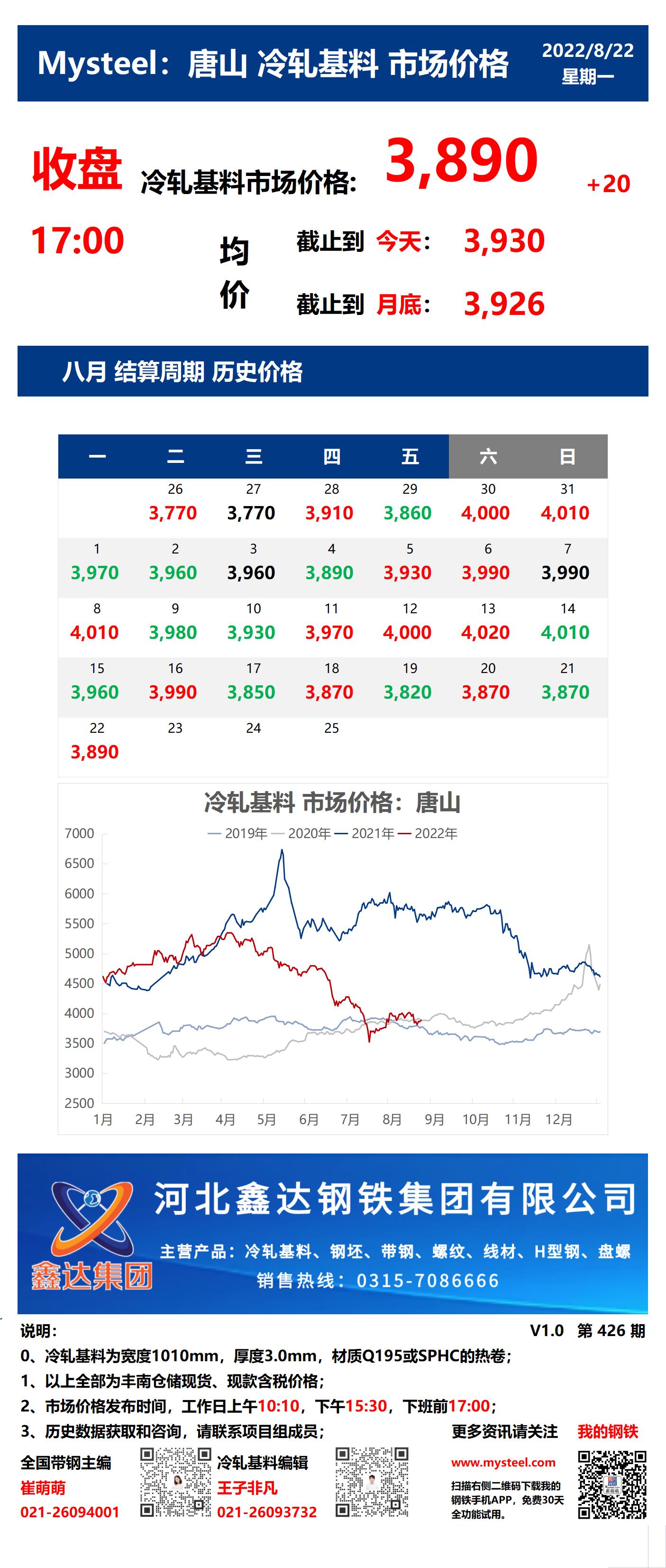 <a href='https://m.mysteel.com/' target='_blank' style='color:#3861ab'>Mysteel</a>：22日唐山冷轧基料市场价格(收盘17:00)