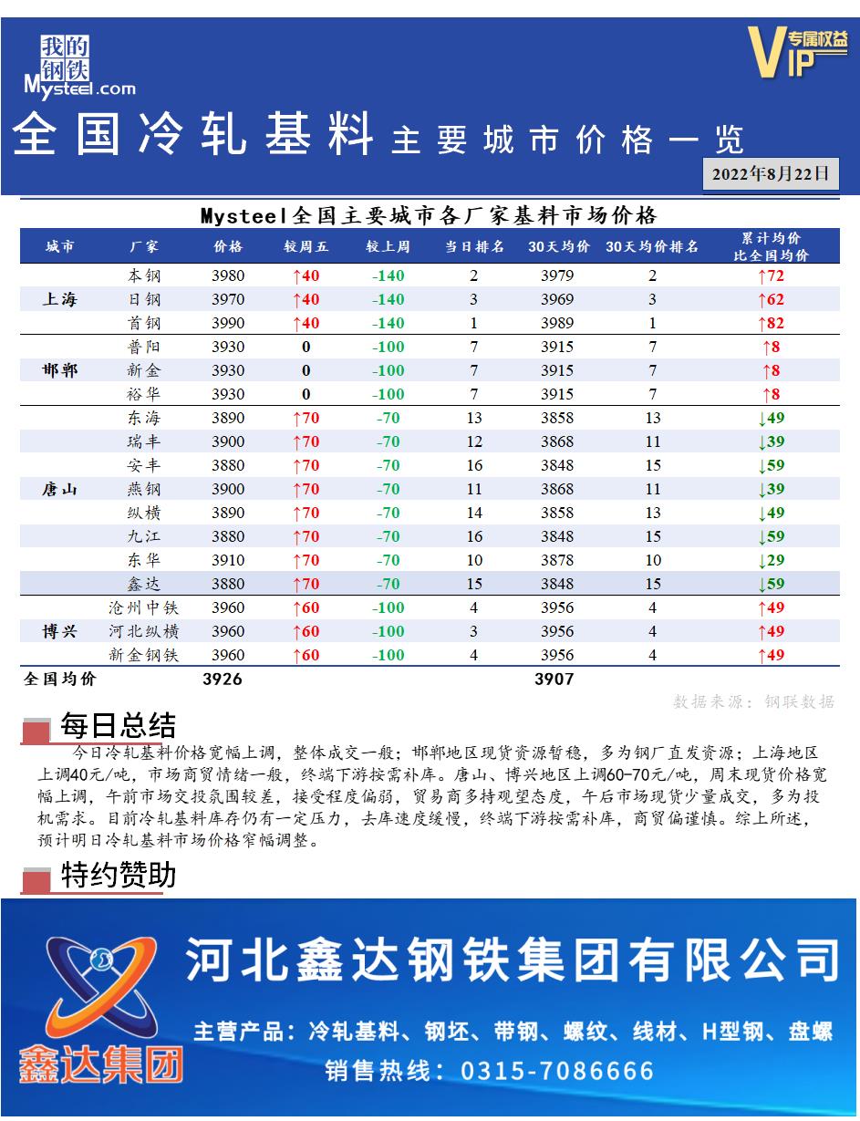 <a href='https://www.mysteel.com/' target='_blank' style='color:#3861ab'>Mysteel</a>快讯：全国<a href='https://lengzha.mysteel.com/' target='_blank' style='color:#3861ab'>冷轧</a>基料主要城市价格一览（8月22日）