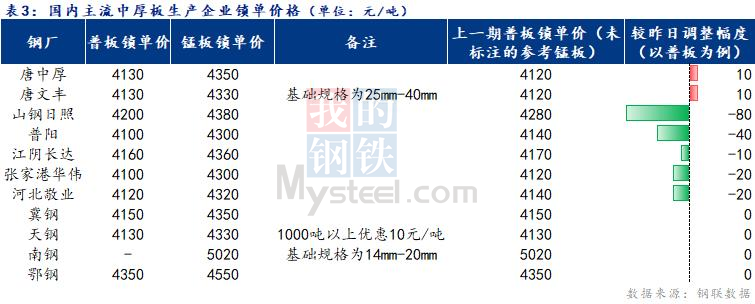 Mysteel日报：全国中厚板价格窄幅调整 成交好转