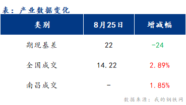 <a href='https://m.mysteel.com/' target='_blank' style='color:#3861ab'>Mysteel</a>早报：江西<a href='https://m.mysteel.com/market/p-968-----010101-0--------1.html' target='_blank' style='color:#3861ab'>建筑钢材</a>市场早盘价格或盘整偏弱运行