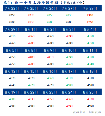 	Mysteel早报：上海冷轧及镀锌板卷价格将上涨10-20元/吨