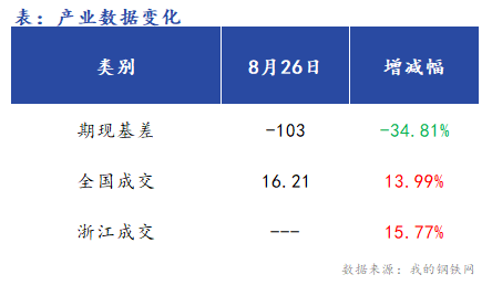 <a href='https://www.mysteel.com/' target='_blank' style='color:#3861ab'>Mysteel</a>早报：浙江<a href='https://jiancai.mysteel.com/' target='_blank' style='color:#3861ab'>建筑钢材</a>早盘价格预计震荡运行