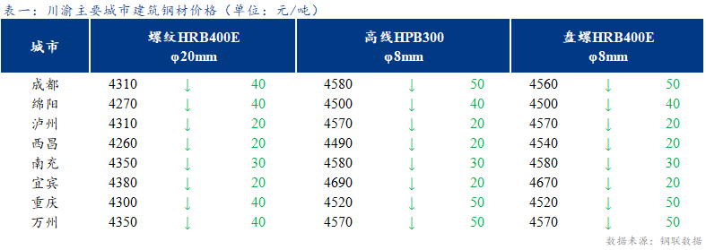 <a href='https://www.mysteel.com/' target='_blank' style='color:#3861ab'>Mysteel</a>日报：需求较差  川渝建筑钢材弱势下跌