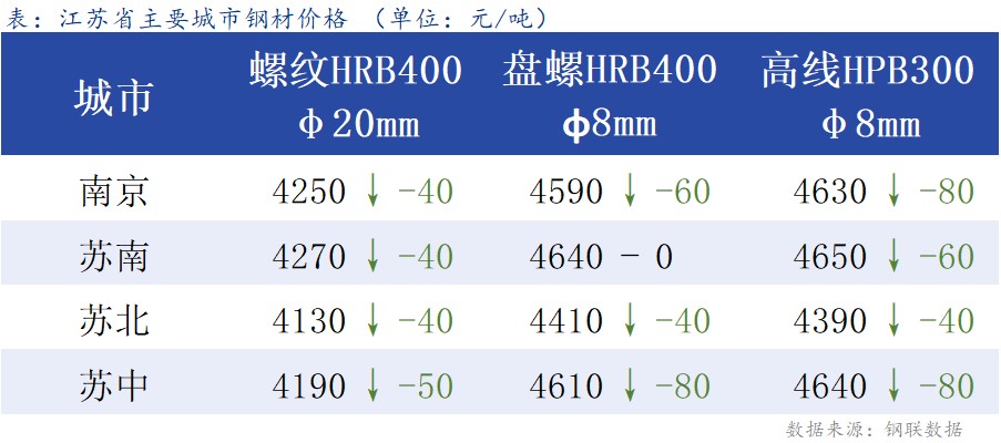 <a href='https://www.mysteel.com/' target='_blank' style='color:#3861ab'>Mysteel</a>日报：江苏建材价格明显回落 成交不畅