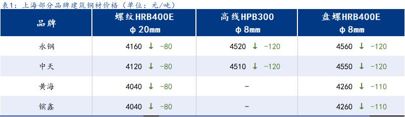 <a href='https://www.mysteel.com/' target='_blank' style='color:#3861ab'>Mysteel</a>日报：上海建筑钢材明显走弱 成交稍有下滑