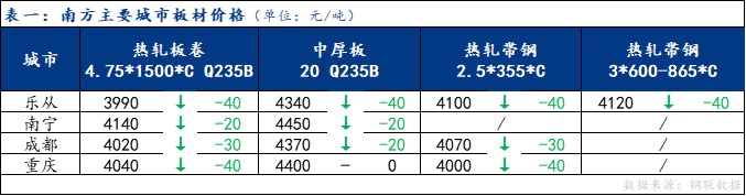 <a href='https://www.mysteel.com/' target='_blank' style='color:#3861ab'>Mysteel</a>日报：南方板材现货价格下跌 整体成交不佳