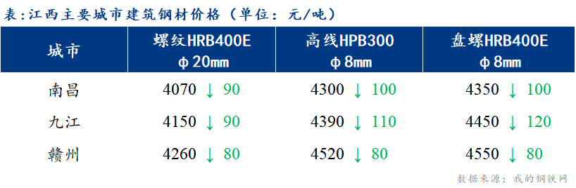 <a href='https://www.mysteel.com/' target='_blank' style='color:#3861ab'>Mysteel</a>日报：江西<a href='https://jiancai.mysteel.com/' target='_blank' style='color:#3861ab'>建筑钢材</a>价格混乱下跌 市场成交萎靡