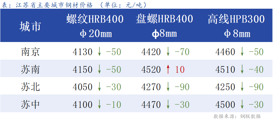 <a href='https://m.mysteel.com/' target='_blank' style='color:#3861ab'>Mysteel</a>日报：江苏建材价格跌幅收窄 成交承压