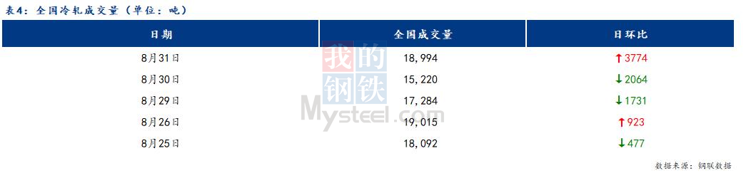 <a href='https://www.mysteel.com/' target='_blank' style='color:#3861ab'>Mysteel</a>日报：全国冷轧板卷成交小幅增量