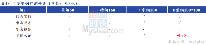 <a href='https://m.mysteel.com/' target='_blank' style='color:#3861ab'>Mysteel</a>日报：全国型钢价格涨跌不一 市场成交清淡