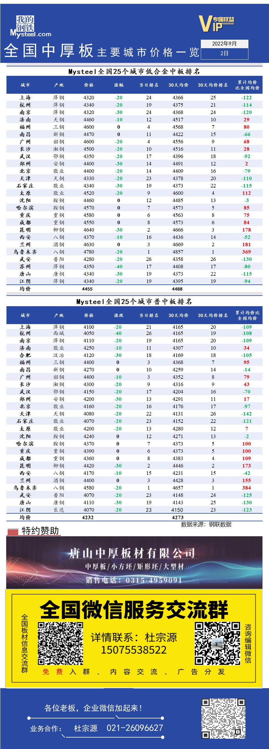 <a href='https://www.mysteel.com/' target='_blank' style='color:#3861ab'>Mysteel</a>快讯：全国<a href='https://zhongban.mysteel.com/' target='_blank' style='color:#3861ab'>中厚板</a>主要城市价格一览（9月2日）