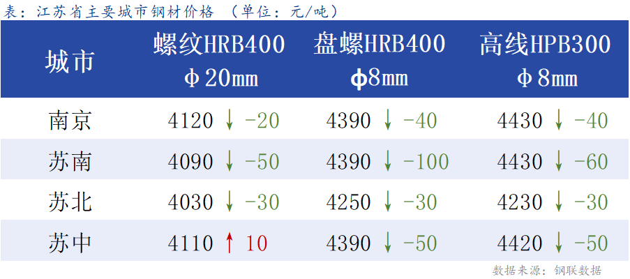 <a href='https://www.mysteel.com/' target='_blank' style='color:#3861ab'>Mysteel</a>日报：江苏建材价格跌幅收窄 成交改善