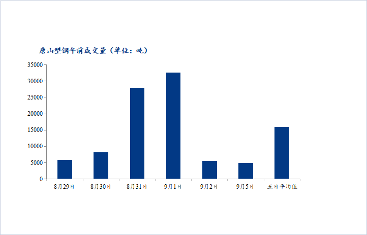 <a href='https://www.mysteel.com/' target='_blank' style='color:#3861ab'>Mysteel</a>数据：唐山调坯型钢成交量较上一交易日早盘减9%（9月5日10：30）