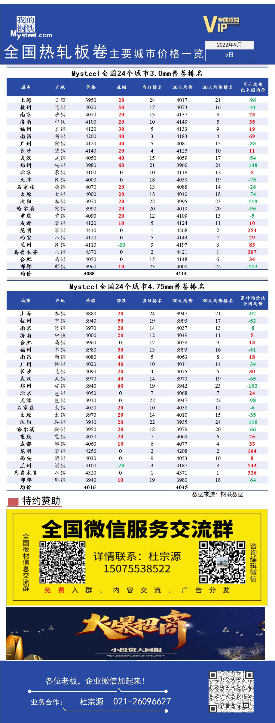 <a href='https://www.mysteel.com/' target='_blank' style='color:#3861ab'>Mysteel</a>快讯：全国<a href='https://rezha.mysteel.com/' target='_blank' style='color:#3861ab'>热轧</a>板卷主要城市价格一览（9月5日）