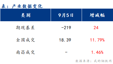 <a href='https://m.mysteel.com/' target='_blank' style='color:#3861ab'>Mysteel</a>早报：江西<a href='https://m.mysteel.com/market/p-968-----010101-0--------1.html' target='_blank' style='color:#3861ab'>建筑钢材</a>价格或盘整运行