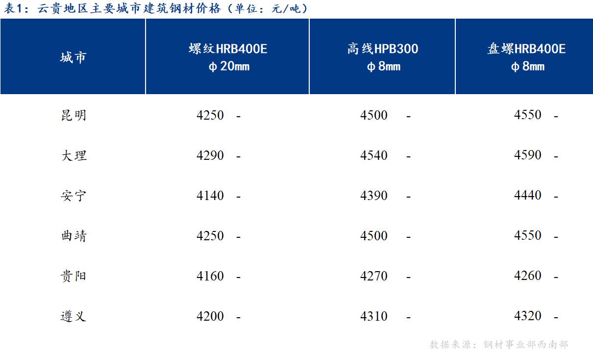 <a href='https://www.mysteel.com/' target='_blank' style='color:#3861ab'>Mysteel</a>日报：商家心态谨慎 云贵建筑钢材价格弱稳运行