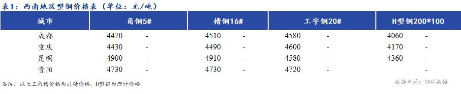 <a href='https://www.mysteel.com/' target='_blank' style='color:#3861ab'>Mysteel</a>日报：西南地区型钢价格暂稳观望 商家心态偏谨慎