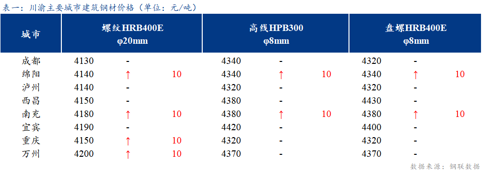 <a href='https://www.mysteel.com/' target='_blank' style='color:#3861ab'>Mysteel</a>日报：川渝建筑钢材价格稳中偏强运行 成交尚可