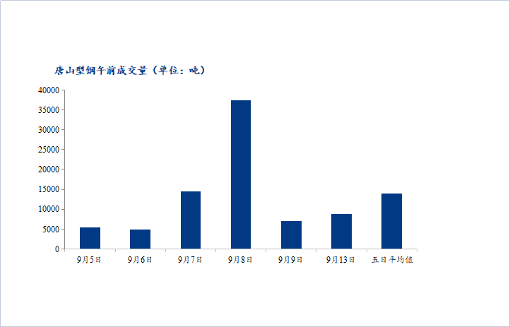 <a href='https://www.mysteel.com/' target='_blank' style='color:#3861ab'>Mysteel</a>数据：唐山调坯型钢成交量较上一交易日早盘增25%（9月13日10：30）